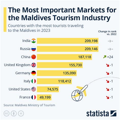MARKET UPDATE: MALDIVES .